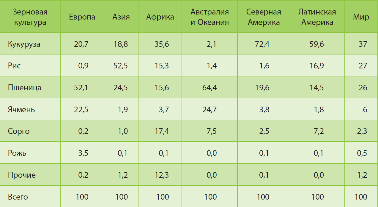 какие существуют географические типы сельскогохозяйства